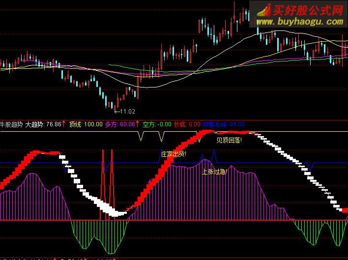 通达信牛股趋势副图指标公式