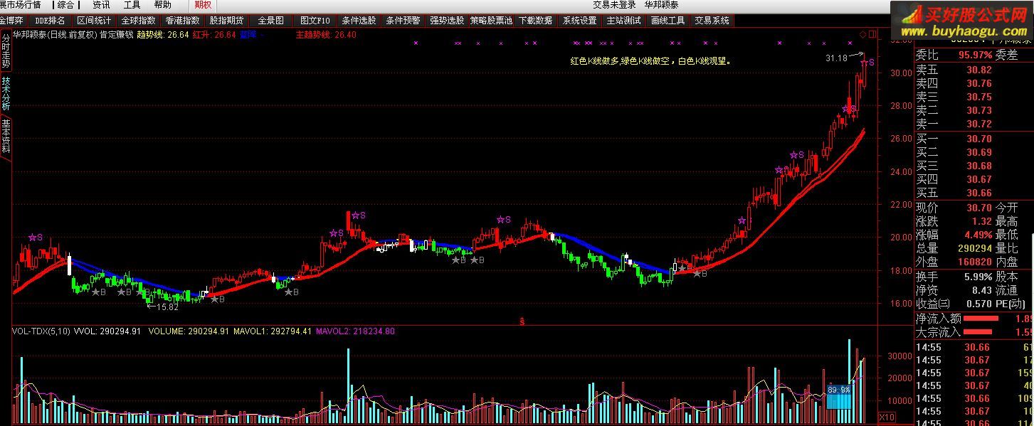 通达信肯定赚钱的主图叠加指标公式